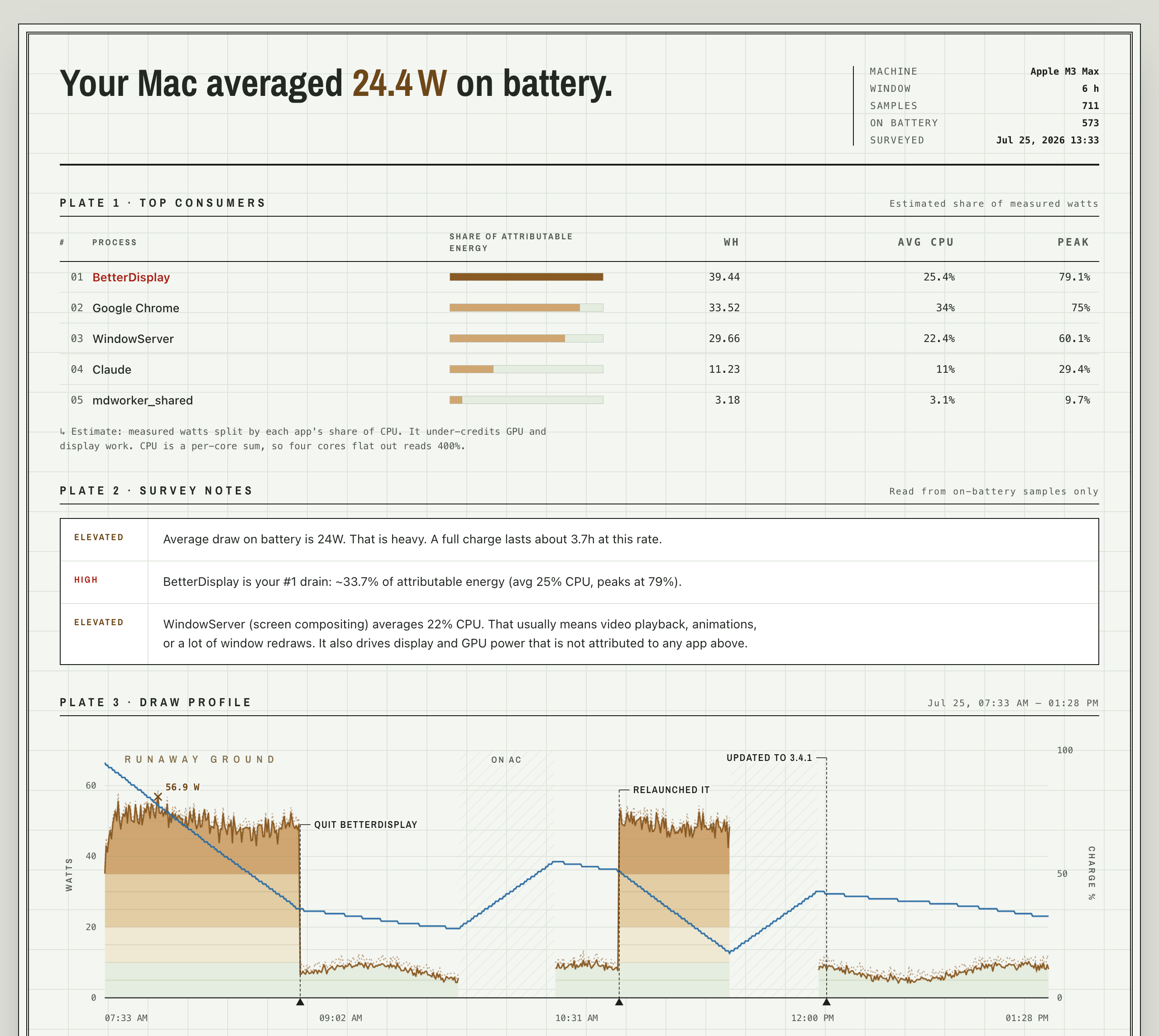 The PowerWatch report: a survey sheet headed 'Your Mac averaged 24.4 W on battery', with BetterDisplay top of the consumers table and named as the number one drain