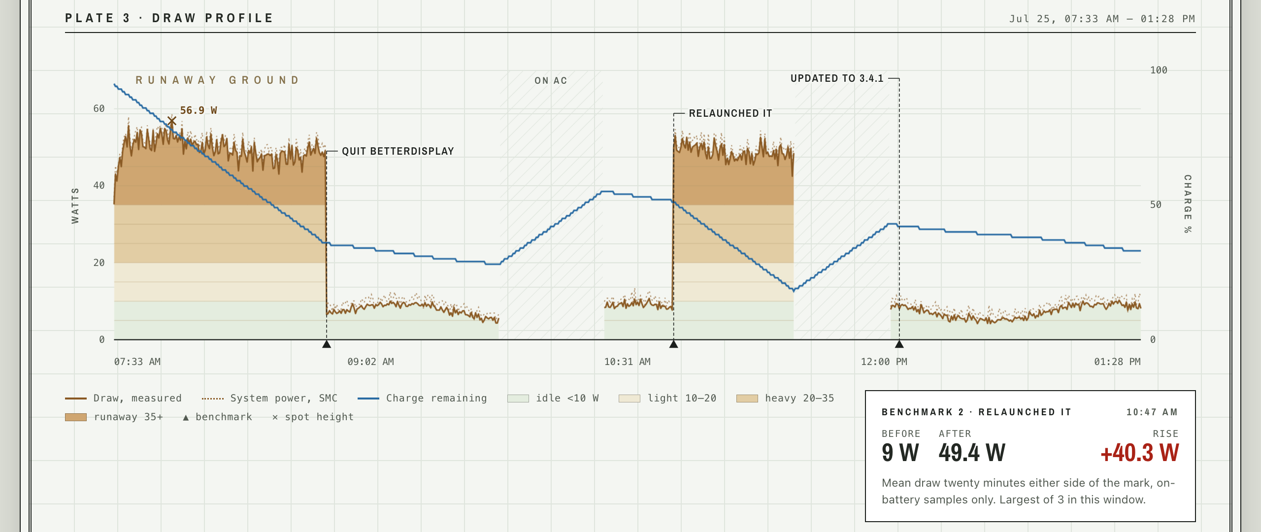 The draw profile with experiment markers and a benchmark card reading plus 40.3 watts